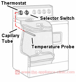 Oven thermostat positioning