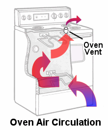 Illustration of oven air circulation and the oven vent